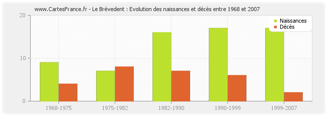 Le Brévedent : Evolution des naissances et décès entre 1968 et 2007